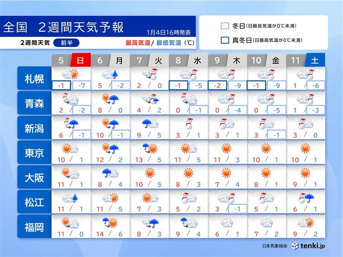 6æ—¥ä»•äº‹å§‹ã‚ã«è’å¤©æã‚Œã€€7æ—¥ã‹ã‚‰æ—¥æ¯Žã«å¼·çƒˆå¯’æ³¢ã€€æ—¥æœ¬æµ·å´ã¯é•·å¼•ãå¤§é›ªè­¦æˆ’ã€€2é€±é–“