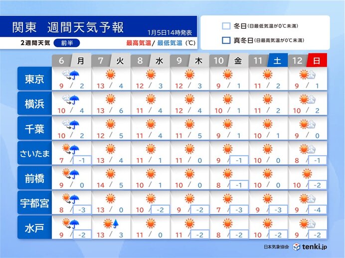 関東　明日6日の帰宅時間帯は傘が必要　雨や風が強まる　10日頃から再び真冬の寒さ