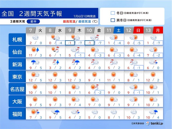 明日7日は雨から雪へ　9日頃は日本海側で大雪　西日本太平洋側にも雪雲　2週間天気