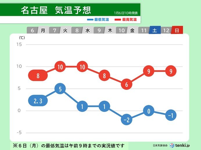 週後半は一段と寒さ厳しく　名古屋の最高気温は6℃予想