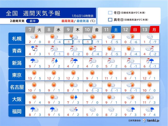 æ˜Žæ—¥7æ—¥ï½ž8æ—¥ã€€è¥¿æ—¥æœ¬å¤ªå¹³æ´‹å´ã®å¹³åœ°ã§ã‚‚ç©é›ªã®æ‰€ã€€9æ—¥ã¯æ—¥æœ¬æµ·å´ã§è­¦å ±ç´šã®å¤§é›ª