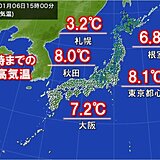 6æ—¥ã®æœ€é«˜æ°—æ¸©ã€€æœ­å¹Œãƒ»ç§‹ç”°ã¯3æœˆä¸¦ã¿ã€€ä¸€æ—¥ã§ç©é›ª20ã‚»ãƒ³ãƒæ¸›ã‚‚ã€€7æ—¥ã‹ã‚‰ã¾ãŸå¤§é›ª