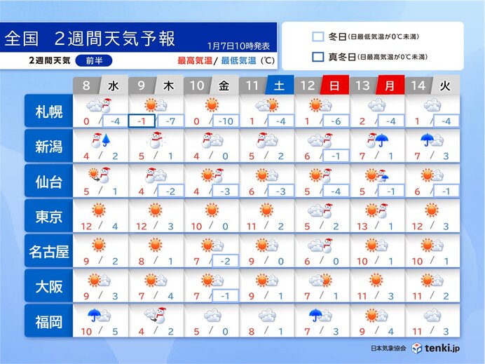 9æ—¥ã«ã‹ã‘ã¦è¥¿æ—¥æœ¬ã®å¹³åœ°ã§ã‚‚é›ªã€€12ï½ž13æ—¥ã¯å¤ªå¹³æ´‹å´ã§é›ªã®å¯èƒ½æ€§ã€€2é€±é–“å¤©æ°—