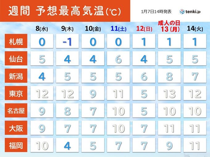 3連休にかけて寒さ厳しく　東京は12日は5℃予想