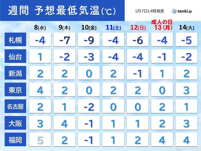 9日～全国的に氷が張るような冷え込み　西日本で氷点下