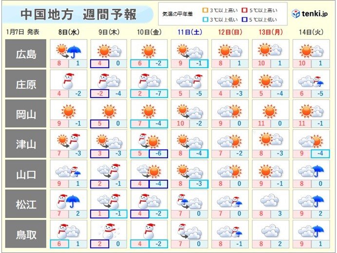 10日(金)まで寒気居座る　内陸部では真冬日の所も