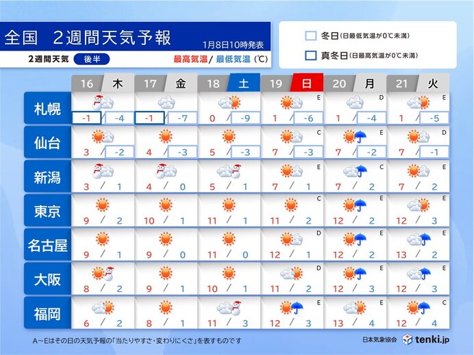 2週目(16日～21日)　期間の後半は寒さ和らぐ　20日は広く雨