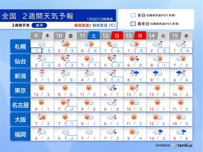 10æ—¥ã«ã‹ã‘ã¦æ—¥æœ¬æµ·å´ä¸­å¿ƒã«å¤§é›ªã€€12æ—¥ã¨15æ—¥é ƒã¯é›¨é›²ã‚„é›ªé›²ãŒé€šéŽã€€2é€±é–“å¤©æ°—