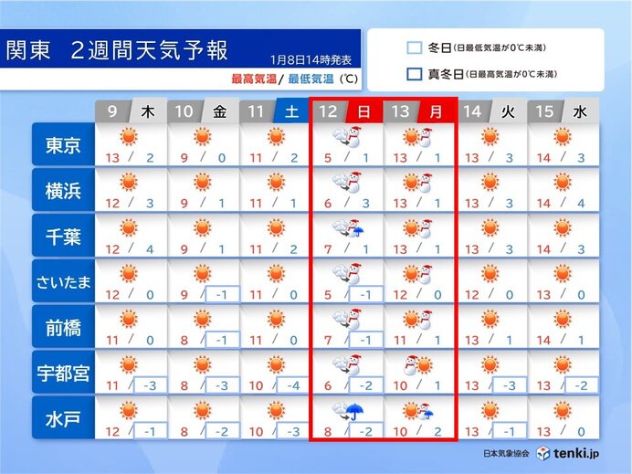 é–¢æ±ã€€3é€£ä¼‘ã¯12æ—¥ã«å†·ãŸã„é›¨ã‚„é›ªã€€13æ—¥æˆäººã®æ—¥ã®æœã¯å†·ãˆã‚‹ã€€è·¯é¢å‡çµã«æ³¨æ„