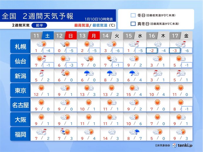 3連休は太平洋側も一部で雨や雪　15日頃は荒天　気温の変化が大きい　2週間天気