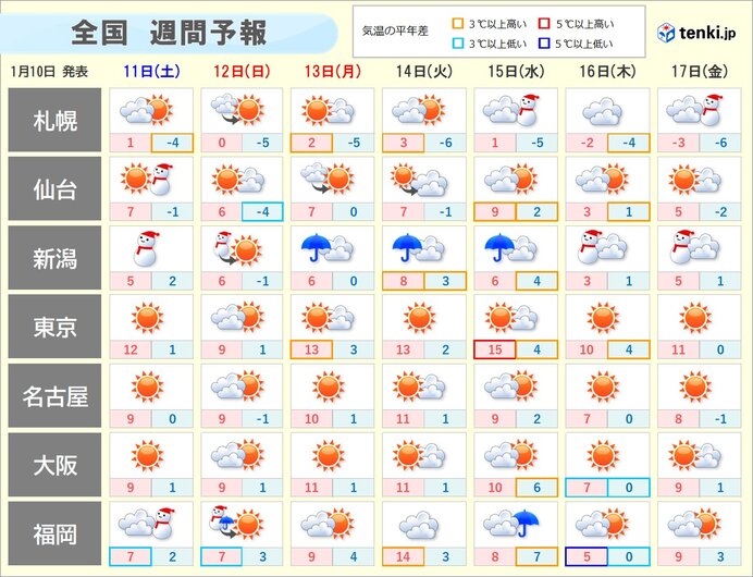 この先1週間　太平洋側は晴天・乾燥が続く