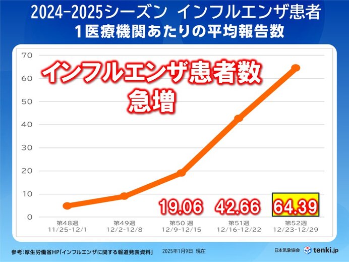 インフルエンザ急拡大　昨年同期の約3倍　太平洋側は乾燥が続く　体調管理に注意