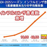 インフルエンザ急拡大　昨年同期の約3倍　太平洋側は乾燥が続く　体調管理に注意