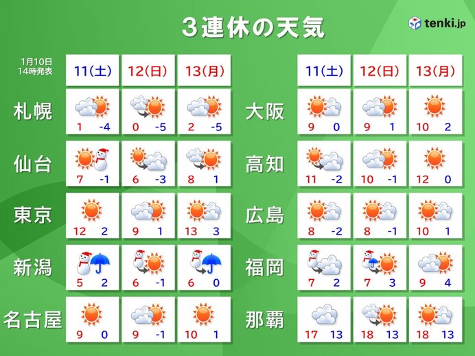 明日11日も日本海側では大雪に警戒　12日夜は関東も雪の可能性　3連休の天気