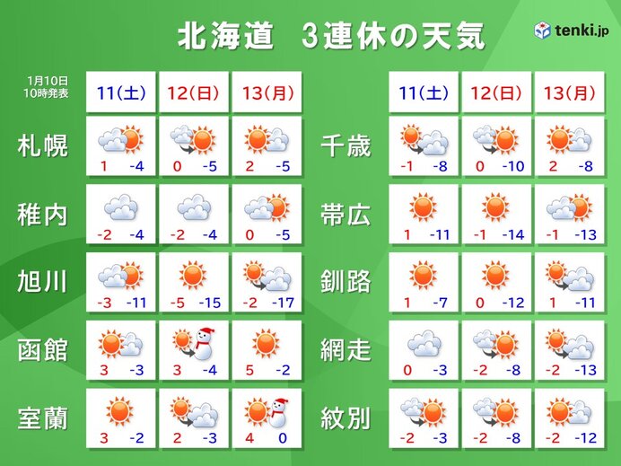 北海道　3連休は広く晴れ間がある　成人の式典などにもよい日和