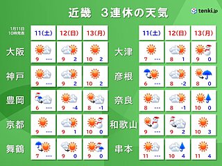 近畿　3連休は所々で雪や雨　来週15日(水)から16日(木)は再び雪強まる恐れも