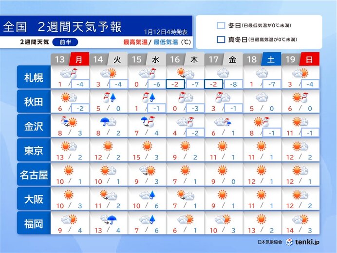 15日～16日は冬の嵐　強烈寒気で関東以西も極寒　その後は寒さ和らぐ　2週間天気