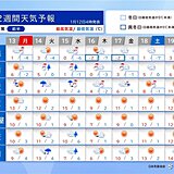 15日～16日は冬の嵐　強烈寒気で関東以西も極寒　その後は寒さ和らぐ　2週間天気