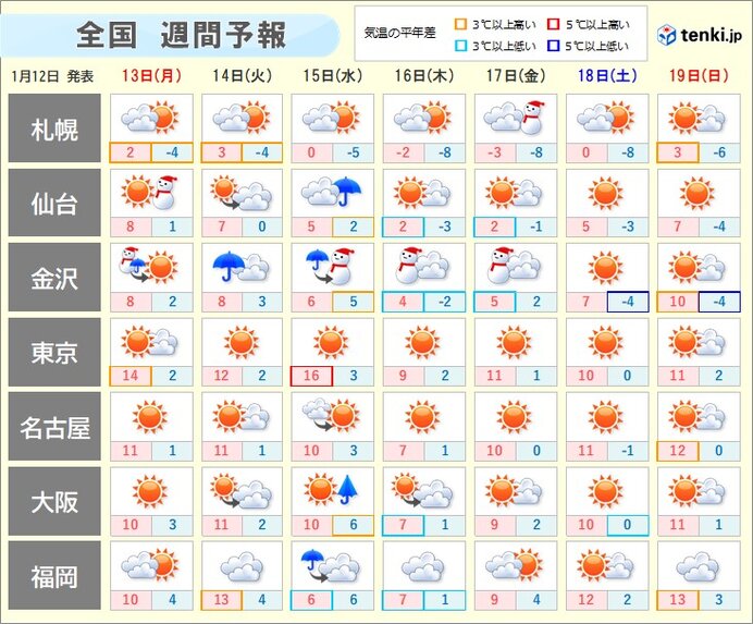 15日～16日は北海道～北陸は荒天　大学入学共通テストの日は広く穏やか　週間天気