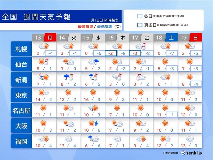 気温の変動が大きい1週間