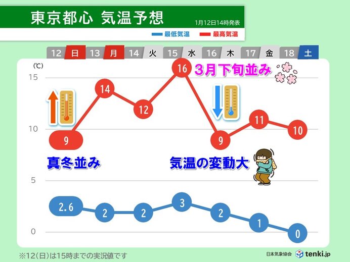 気温変動の大きな1週間　東京都心は真冬並みと3月並み行ったり来たり　体調管理注意