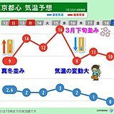 気温変動の大きな1週間　東京都心は真冬並みと3月並み行ったり来たり　体調管理注意