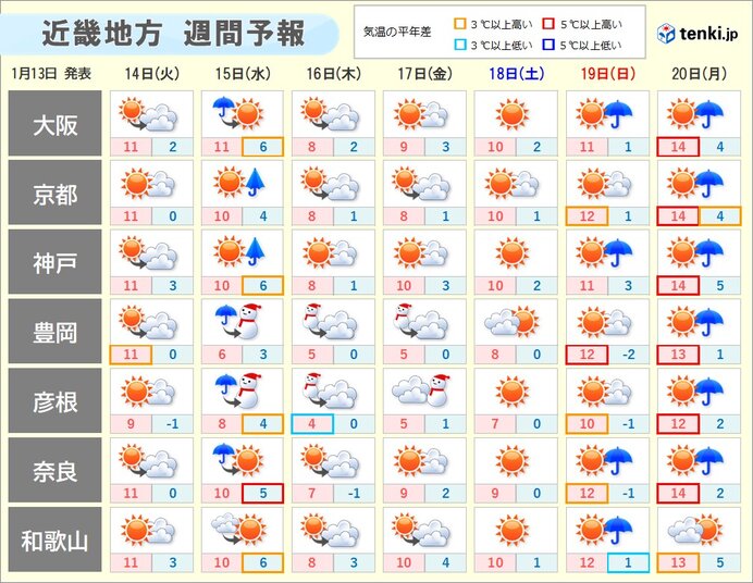 週間　明後日15日(水)～16日(木)再び厳しい寒さ　18日(土)～19日(日)大学入学共通テストは晴れる所が多い