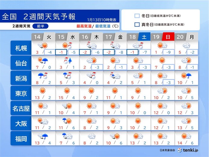 16日～17日は北日本を中心に荒天　厳しい寒さは一時的　気温差大きく　2週間天気