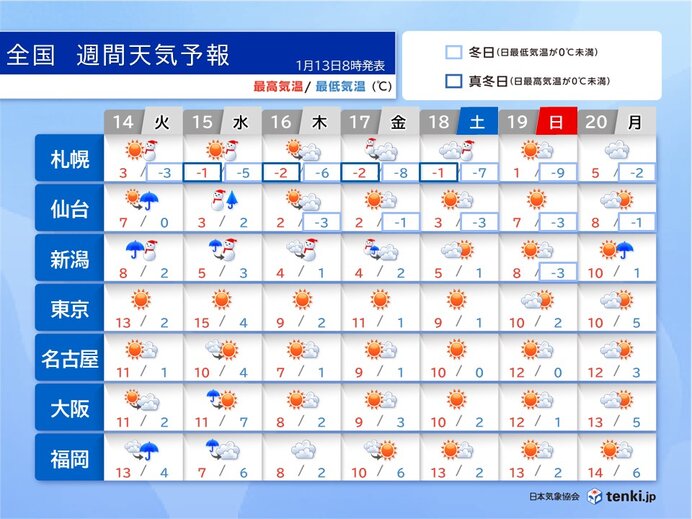 気温の変化にも注意