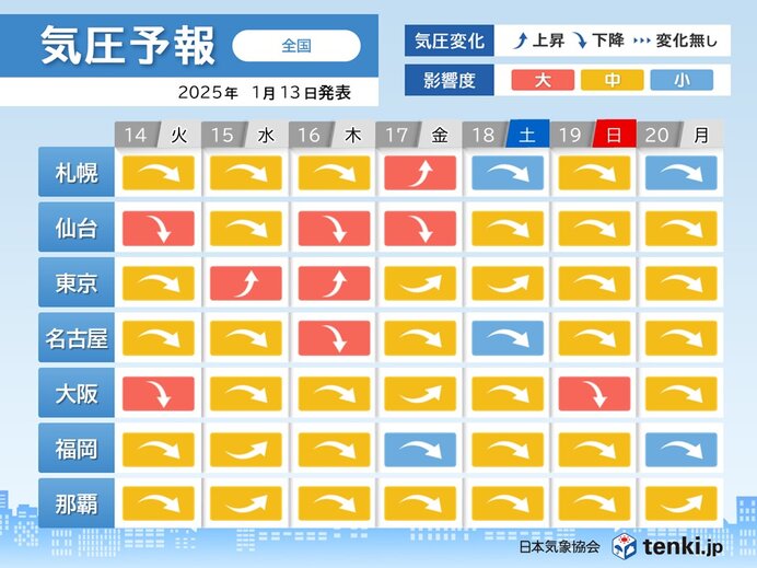 気圧変化による体調不調に注意　14日と16日頃は東北などで影響度「大」