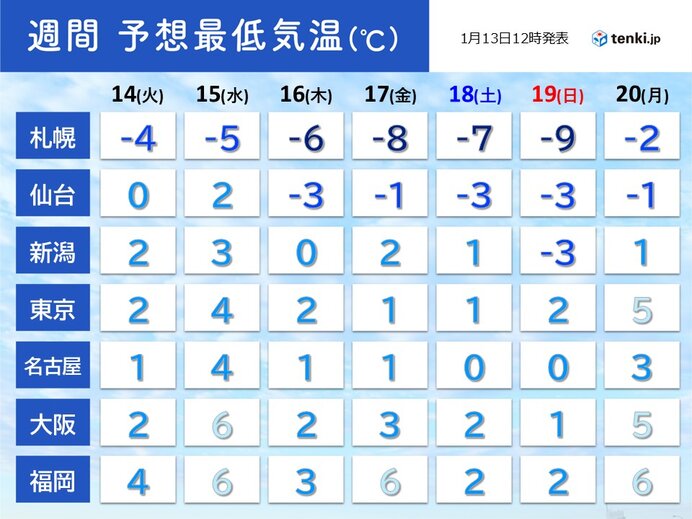 今週も各地で朝晩の厳しい冷え込み続く