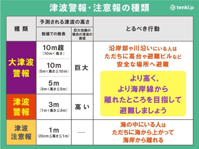 津波注意報とは　とるべき行動は