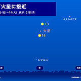 今日14日の夜　月が火星から少しずつ遠ざかる　観察できる所は?