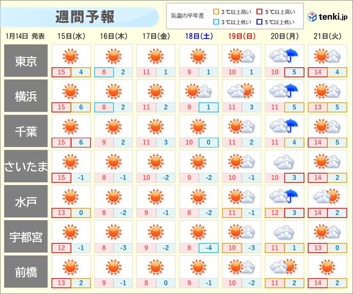 関東は激しい寒暖差に注意　東京は15日は春本番の暖かさ　16日は一気に真冬の寒さ_画像