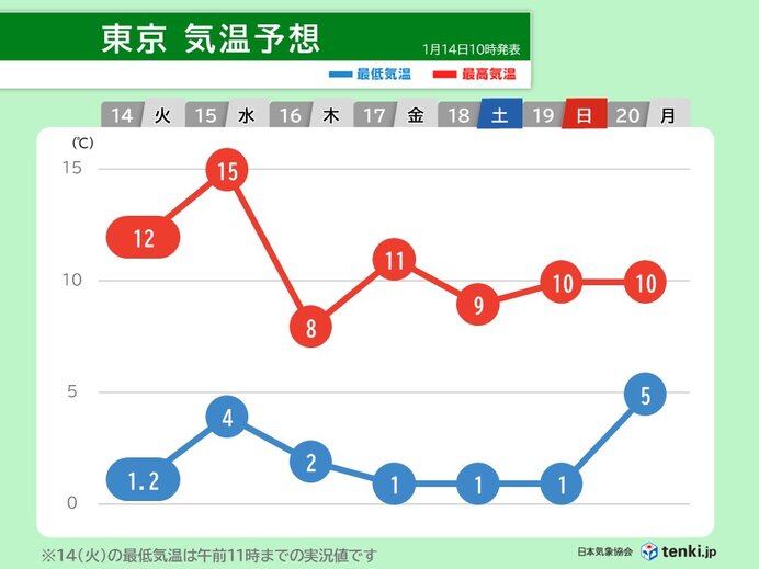 関東は激しい寒暖差に注意　東京は15日は春本番の暖かさ　16日は一気に真冬の寒さ