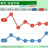 関東は激しい寒暖差に注意　東京は15日は春本番の暖かさ　16日は一気に真冬の寒さ