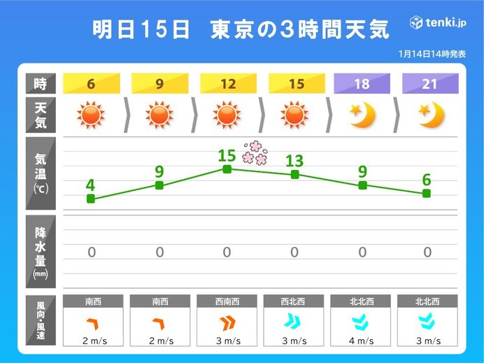 明日15日(水)　気温アップ　桜が咲く頃の暖かさ