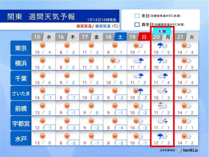 é–¢æ±ã€€15æ—¥ã¯æ¡œå’²ãé™½æ°—ã€€16æ—¥ã¯çœŸå†¬ã®å¯’ã•ã€€20æ—¥ã®å¤§å¯’ã¯å†·ãŸã„é›¨ã«é›ªã¾ã˜ã‚Šã‚‚