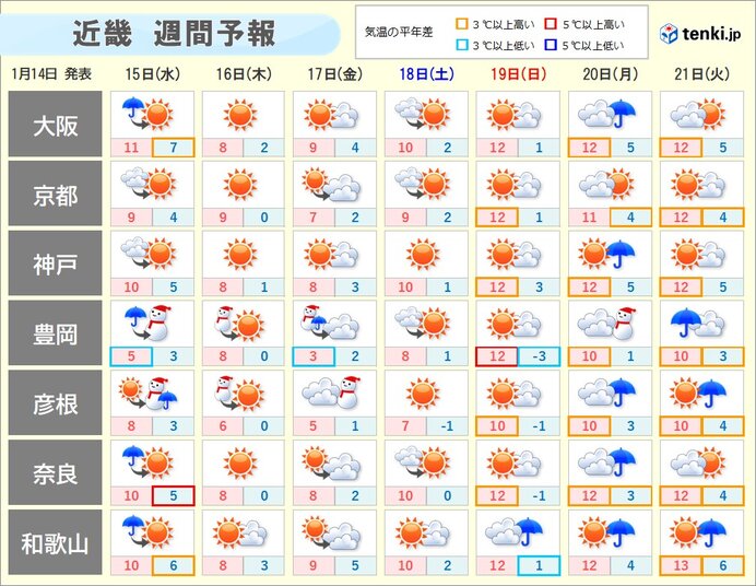 明日15日朝　大阪市など近畿で広く雨　16日と17日は北部中心に雪