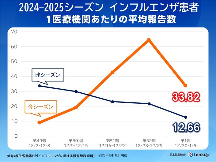 インフルエンザ報告数 　昨シーズン同期の約3倍　太平洋側は乾燥　体調管理に注意