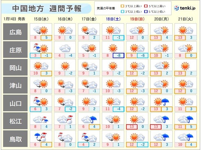 中国地方の日本海側は雪や雨で厳寒も　週末は3月並みで暖かい　山地は雪崩に注意