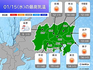 関東は寒暖差に注意　15日はポカポカ陽気　一転16日は真冬並みの寒さに