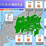 関東は寒暖差に注意　15日はポカポカ陽気　一転16日は真冬並みの寒さに