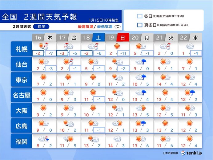 日本海側は積雪増　20日は太平洋側で雨や雪　大寒を過ぎても気温は高め　2週間天気