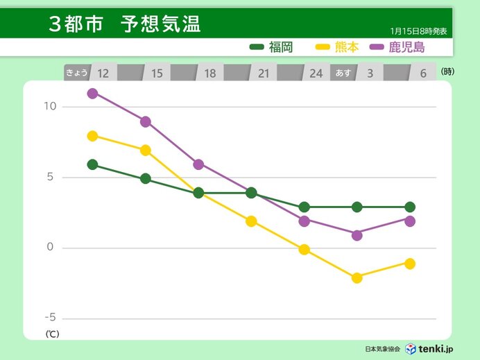 今日15日の九州は気温急降下　16日にかけて厳しい寒さ　その後の気温は