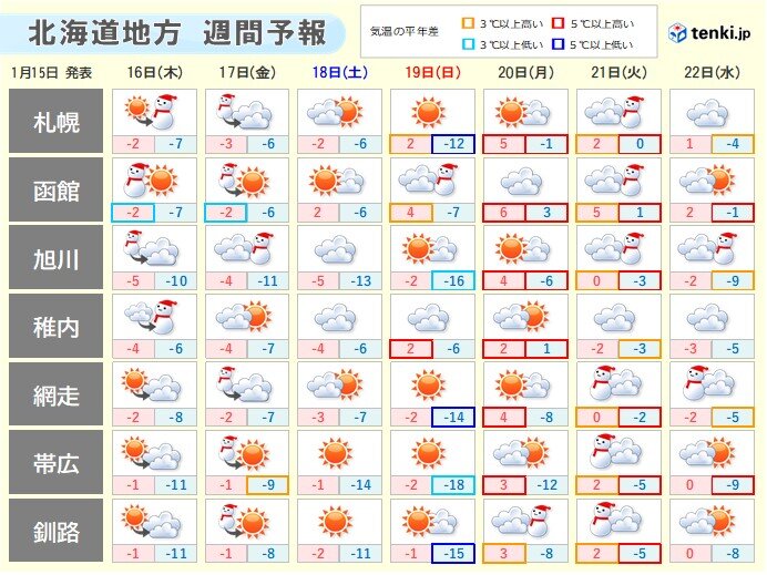 北海道の週間天気　17日は札幌でも大雪の恐れ　18日以降は気温上昇