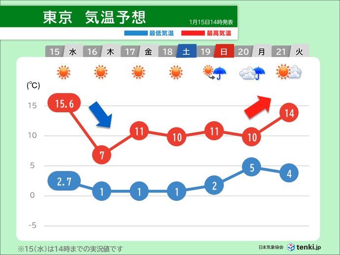 15日(水)から16日(木)にかけて気温の変化に注意　17日(金)から20日(月)も寒中らしい寒さに