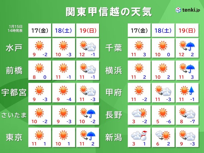 週末の関東周辺の天気　18日(土)と19日(日)の大学入学共通テストの天気は