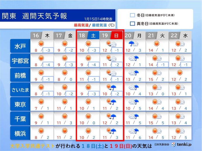 関東は晴れても厳しい寒さに　18日の大学入学共通テストは晴れ　19日は天気下り坂