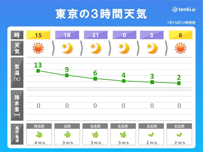 東京都心で今年初の15℃超え　今夜は気温急降下　明日16日は真冬の寒さに